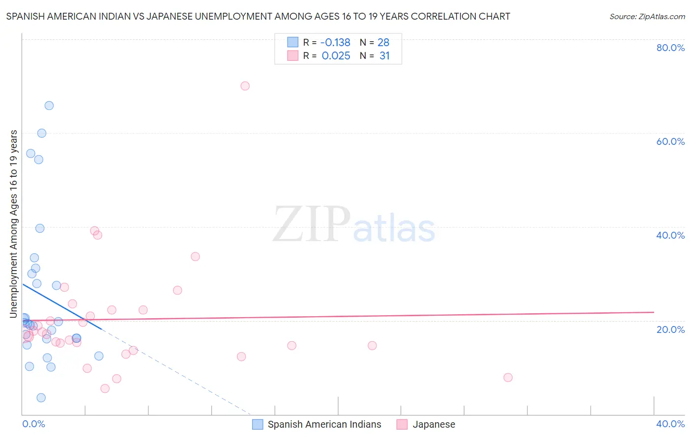 Spanish American Indian vs Japanese Unemployment Among Ages 16 to 19 years