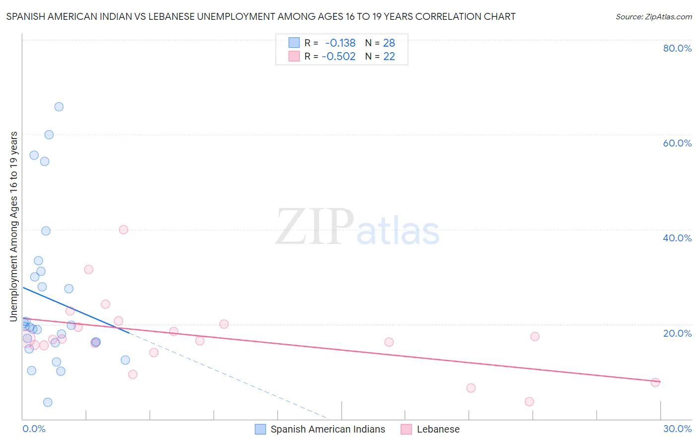 Spanish American Indian vs Lebanese Unemployment Among Ages 16 to 19 years
