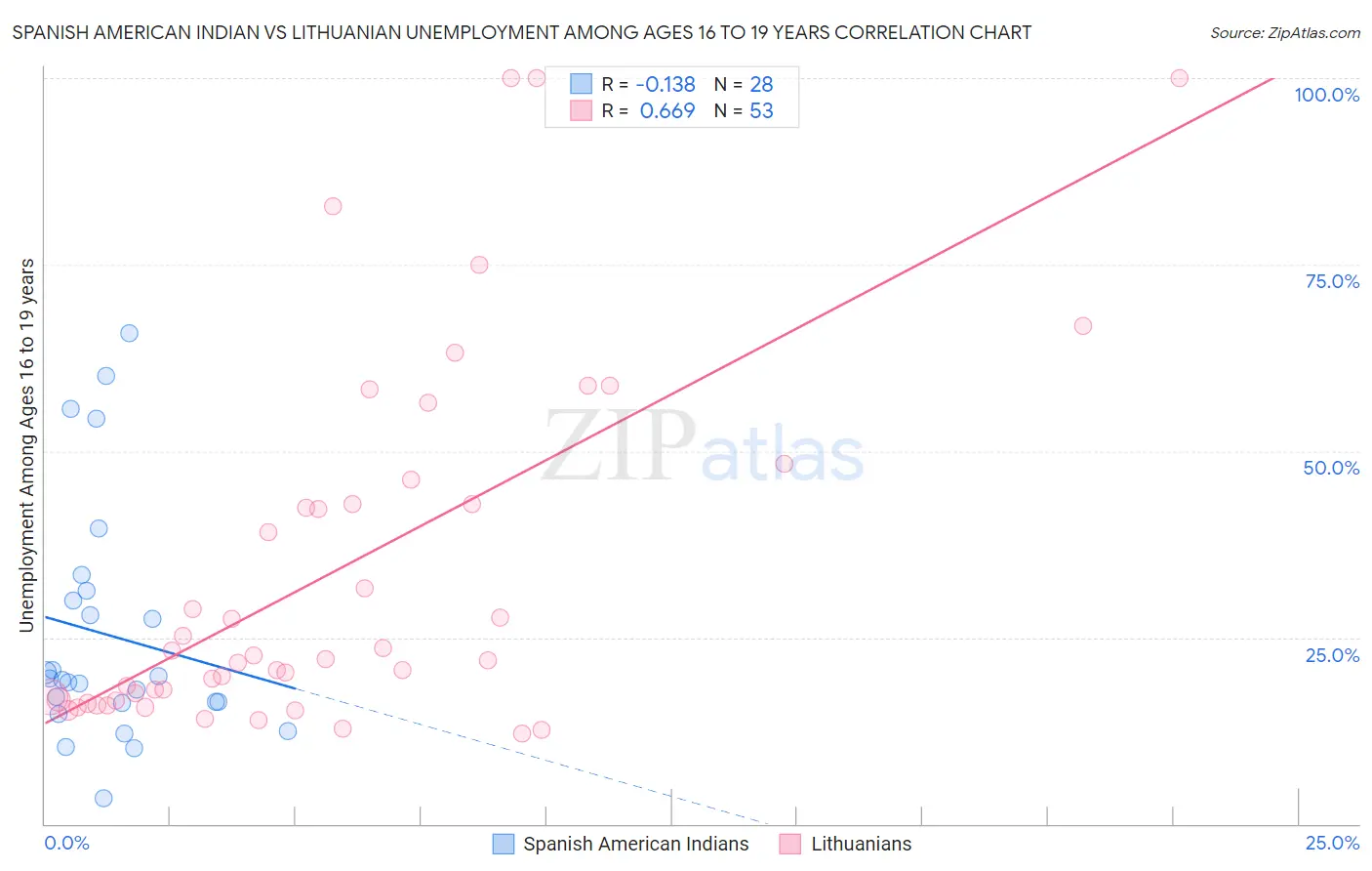 Spanish American Indian vs Lithuanian Unemployment Among Ages 16 to 19 years
