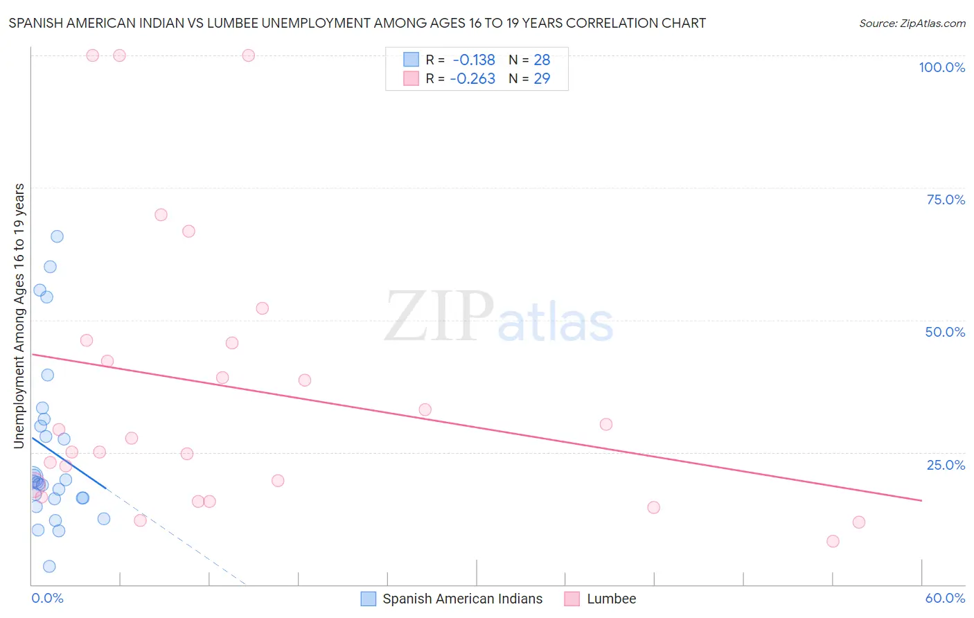 Spanish American Indian vs Lumbee Unemployment Among Ages 16 to 19 years