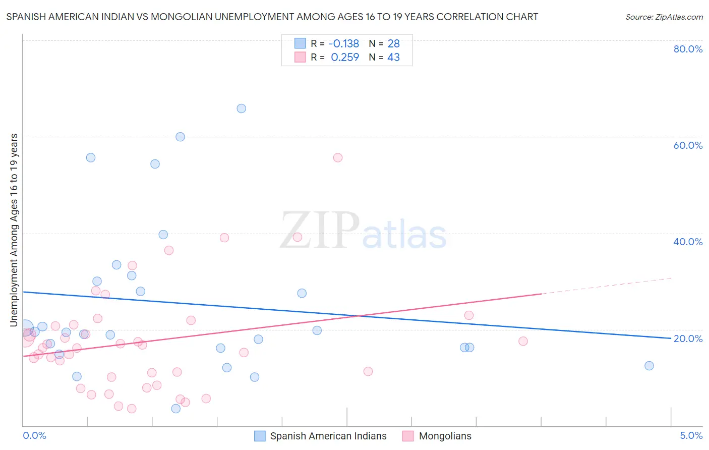 Spanish American Indian vs Mongolian Unemployment Among Ages 16 to 19 years