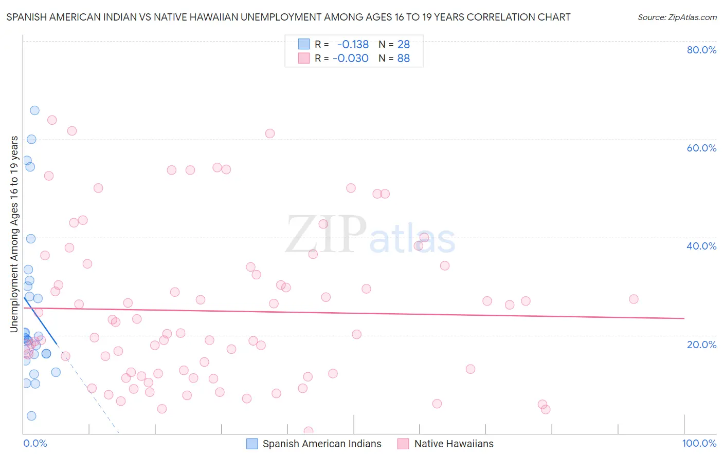 Spanish American Indian vs Native Hawaiian Unemployment Among Ages 16 to 19 years