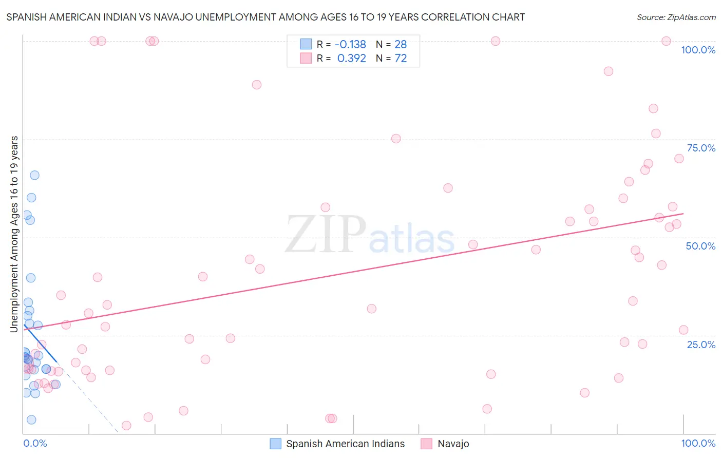 Spanish American Indian vs Navajo Unemployment Among Ages 16 to 19 years