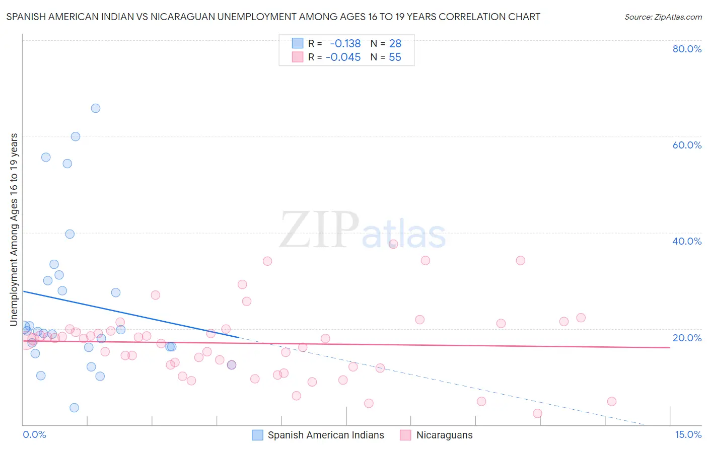 Spanish American Indian vs Nicaraguan Unemployment Among Ages 16 to 19 years