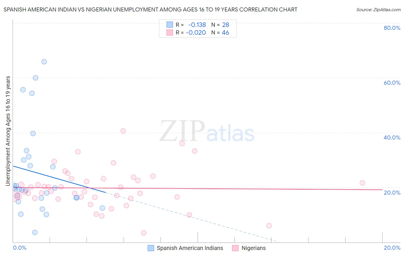Spanish American Indian vs Nigerian Unemployment Among Ages 16 to 19 years