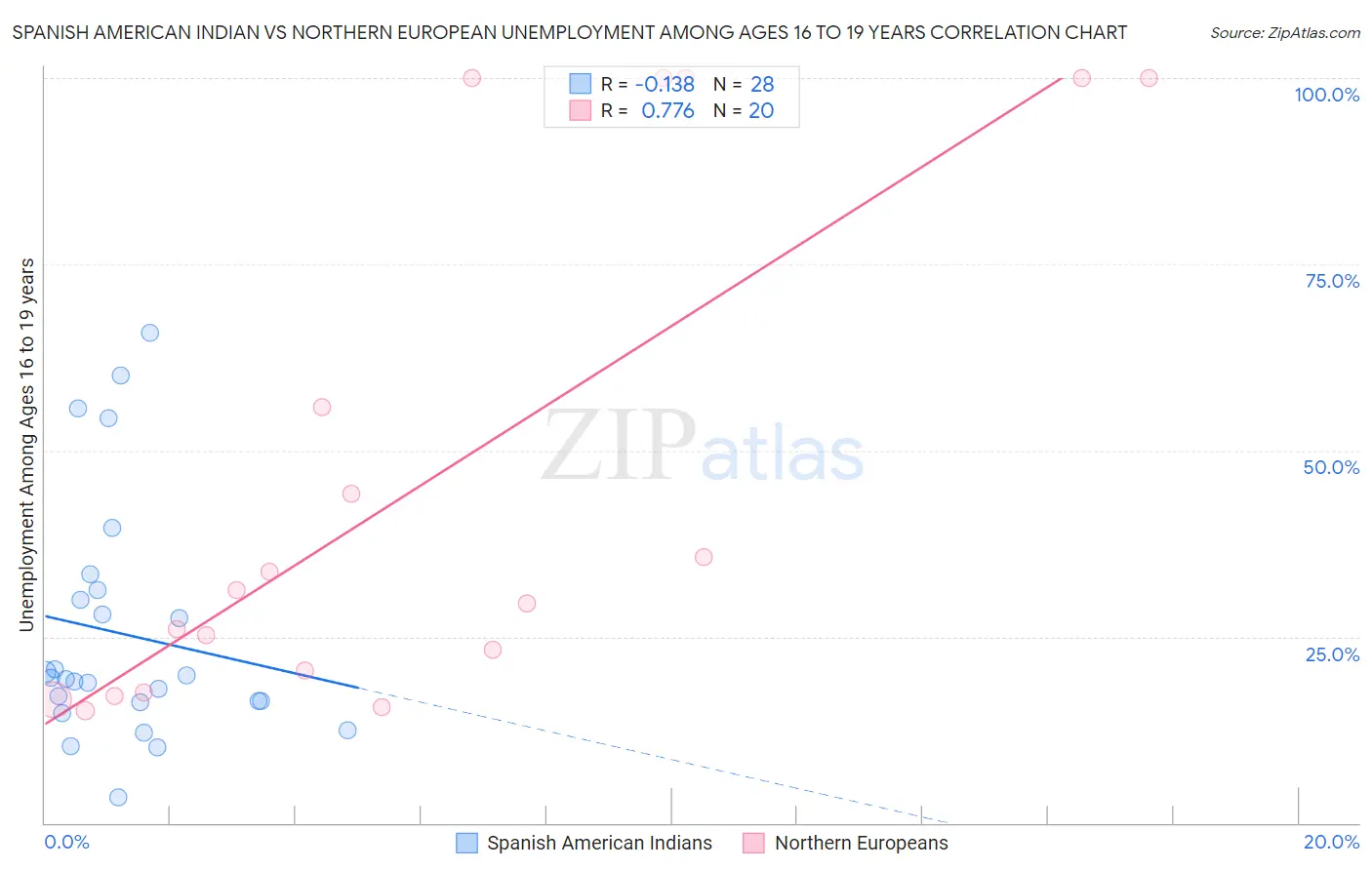 Spanish American Indian vs Northern European Unemployment Among Ages 16 to 19 years