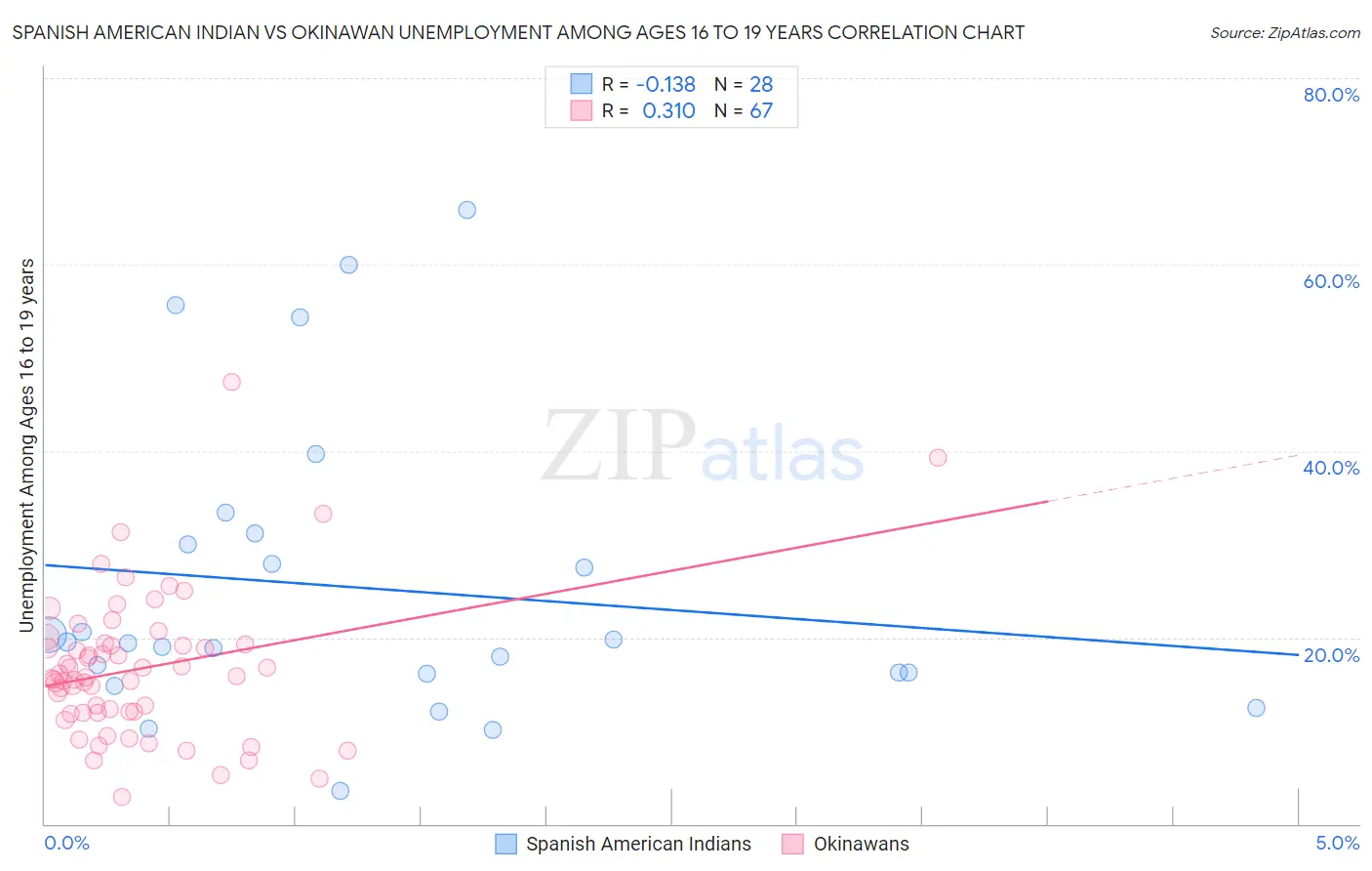 Spanish American Indian vs Okinawan Unemployment Among Ages 16 to 19 years