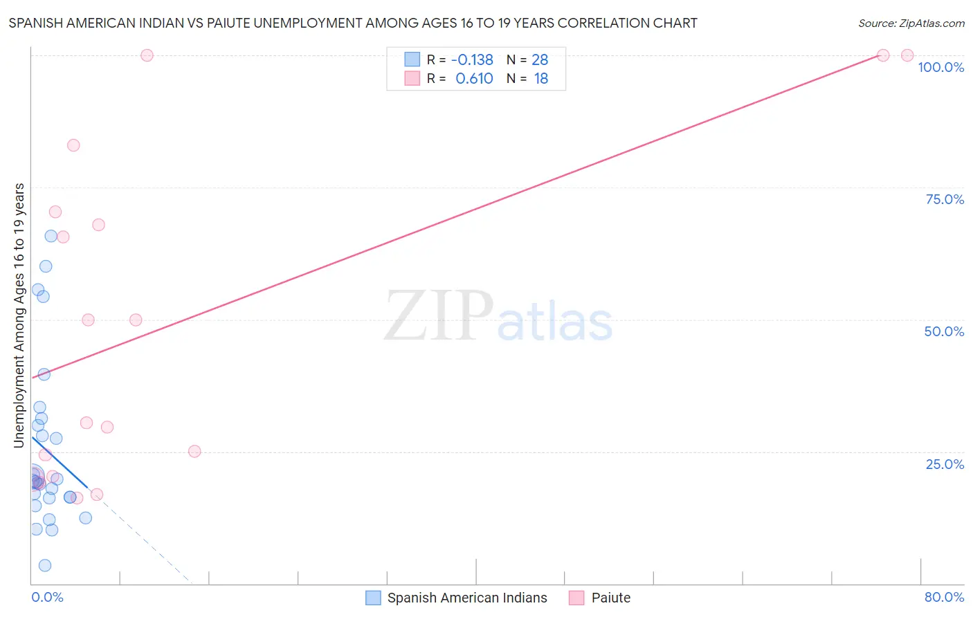 Spanish American Indian vs Paiute Unemployment Among Ages 16 to 19 years