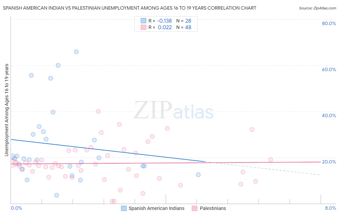 Spanish American Indian vs Palestinian Unemployment Among Ages 16 to 19 years