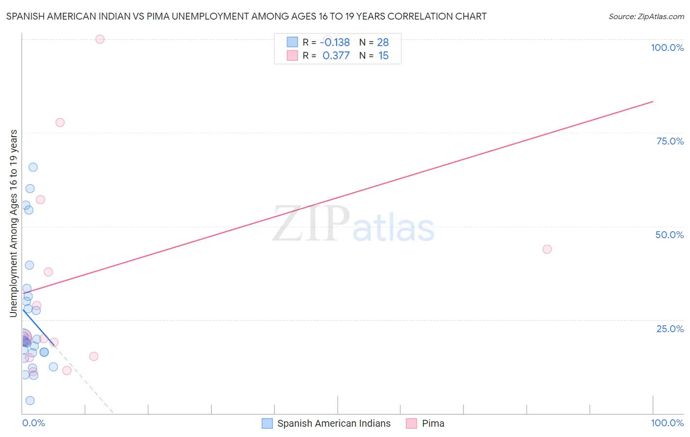 Spanish American Indian vs Pima Unemployment Among Ages 16 to 19 years
