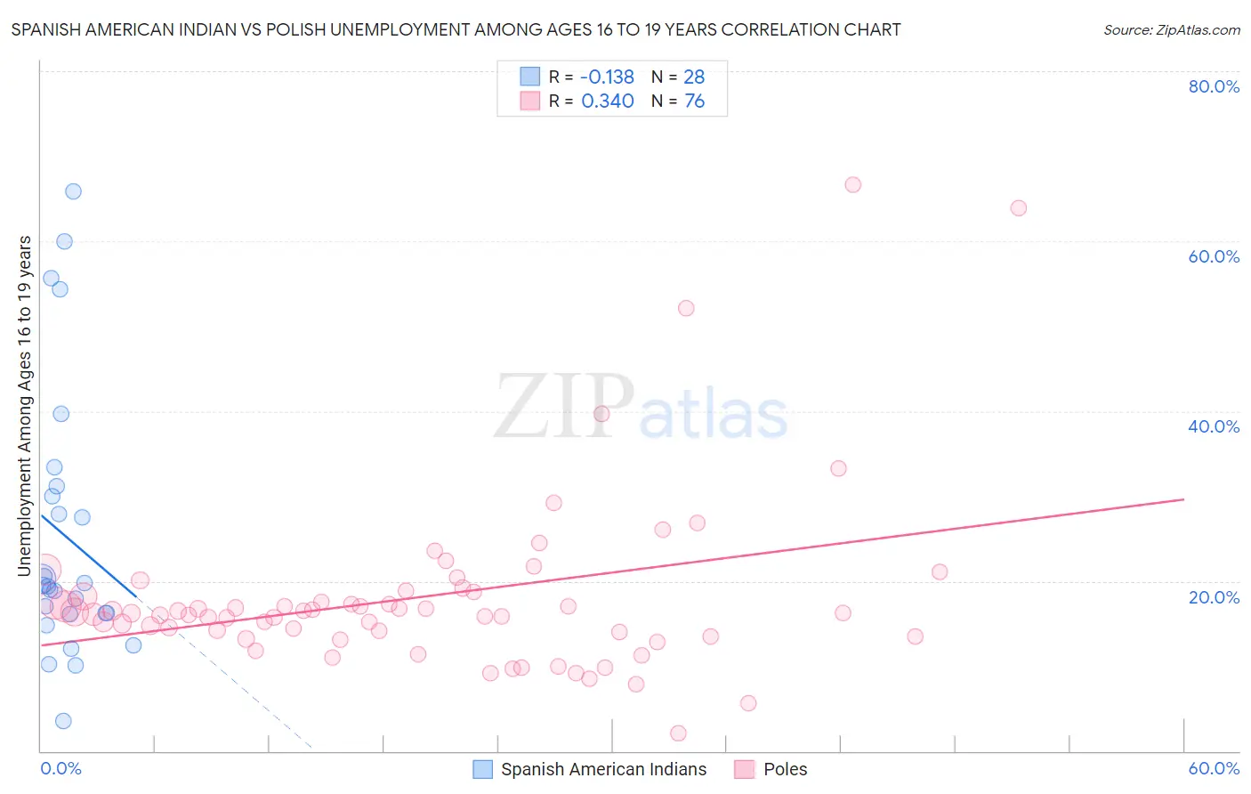 Spanish American Indian vs Polish Unemployment Among Ages 16 to 19 years