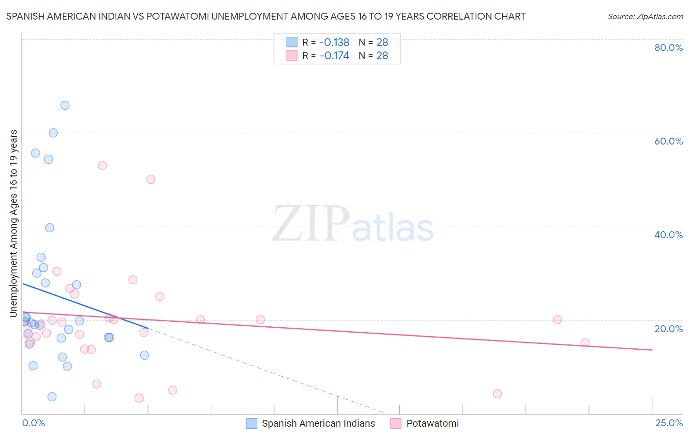 Spanish American Indian vs Potawatomi Unemployment Among Ages 16 to 19 years