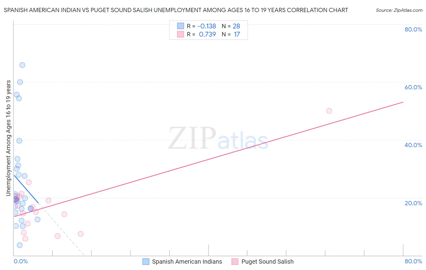 Spanish American Indian vs Puget Sound Salish Unemployment Among Ages 16 to 19 years