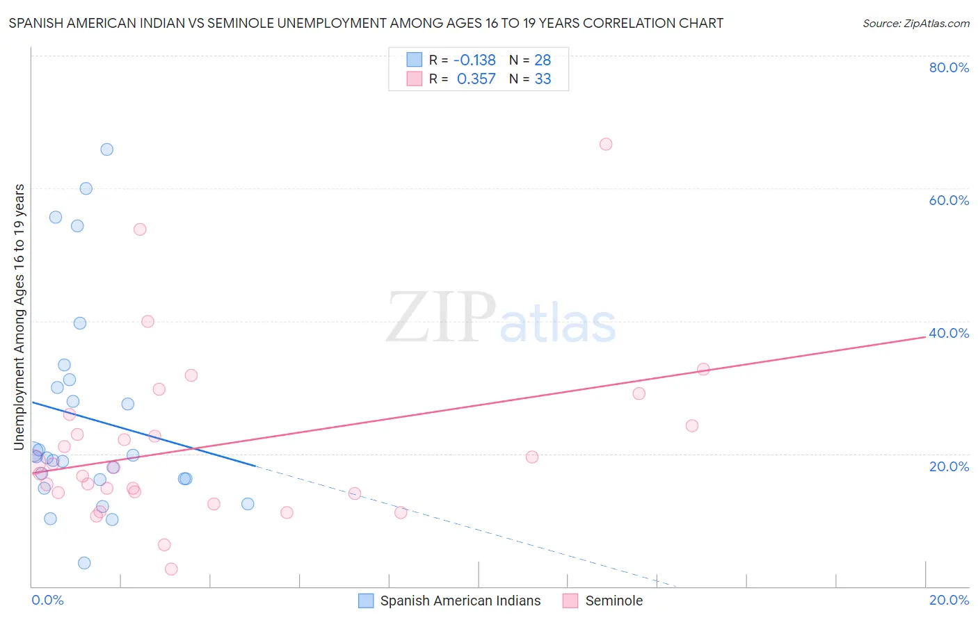 Spanish American Indian vs Seminole Unemployment Among Ages 16 to 19 years