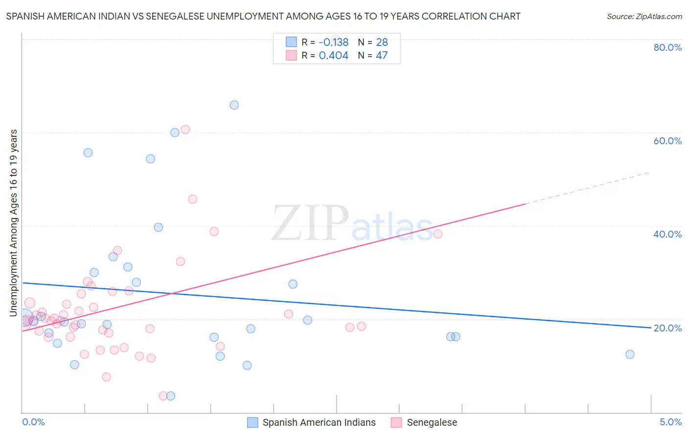 Spanish American Indian vs Senegalese Unemployment Among Ages 16 to 19 years