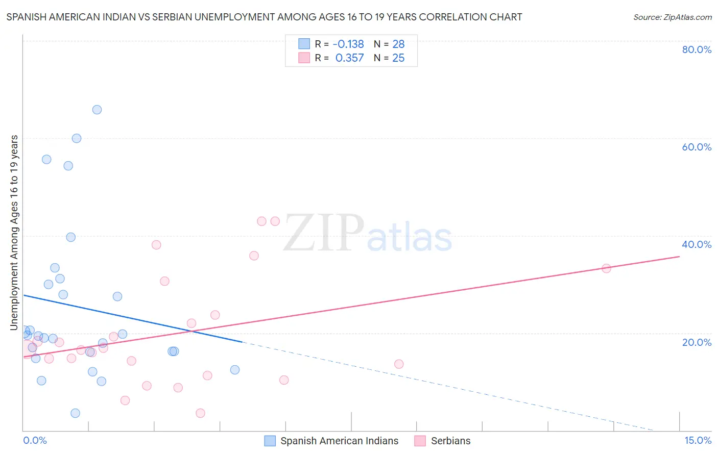 Spanish American Indian vs Serbian Unemployment Among Ages 16 to 19 years