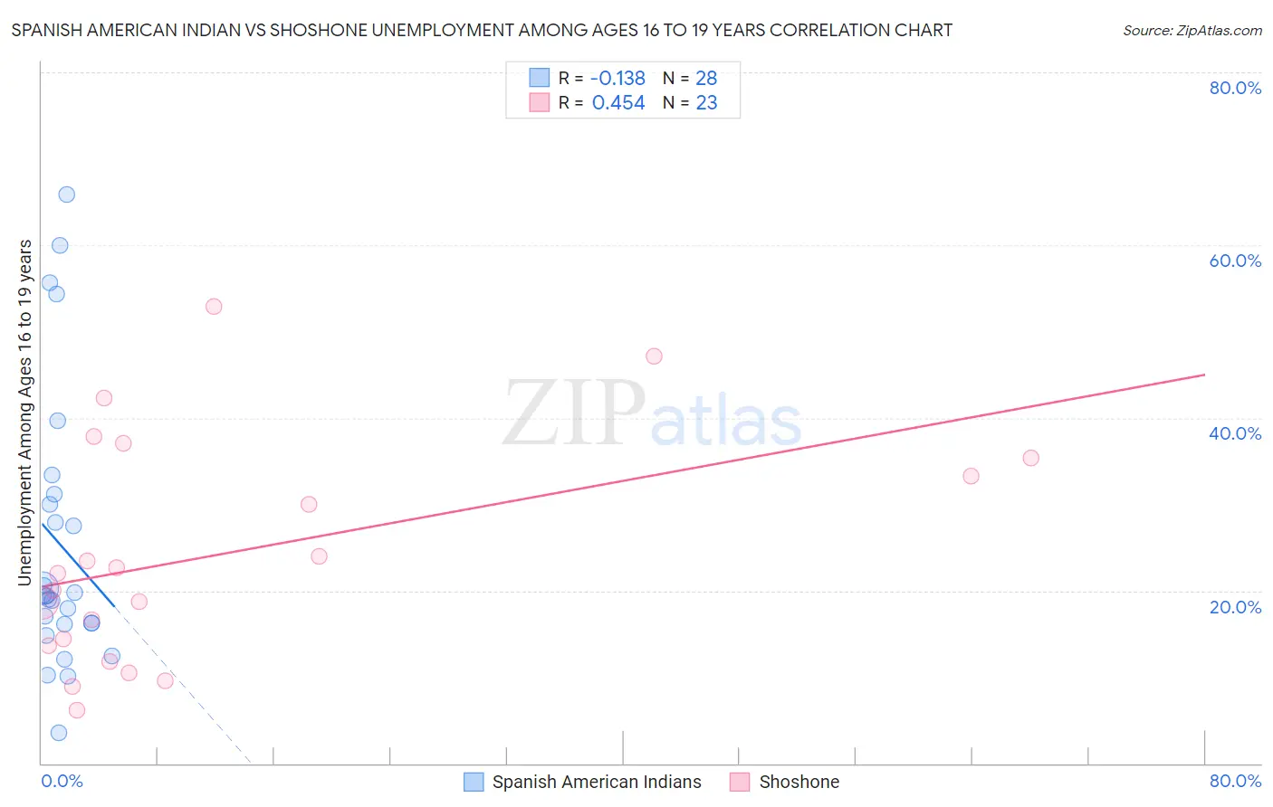 Spanish American Indian vs Shoshone Unemployment Among Ages 16 to 19 years