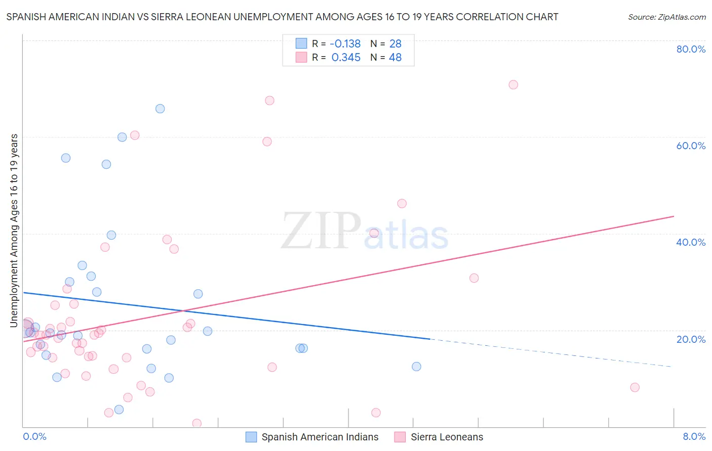 Spanish American Indian vs Sierra Leonean Unemployment Among Ages 16 to 19 years