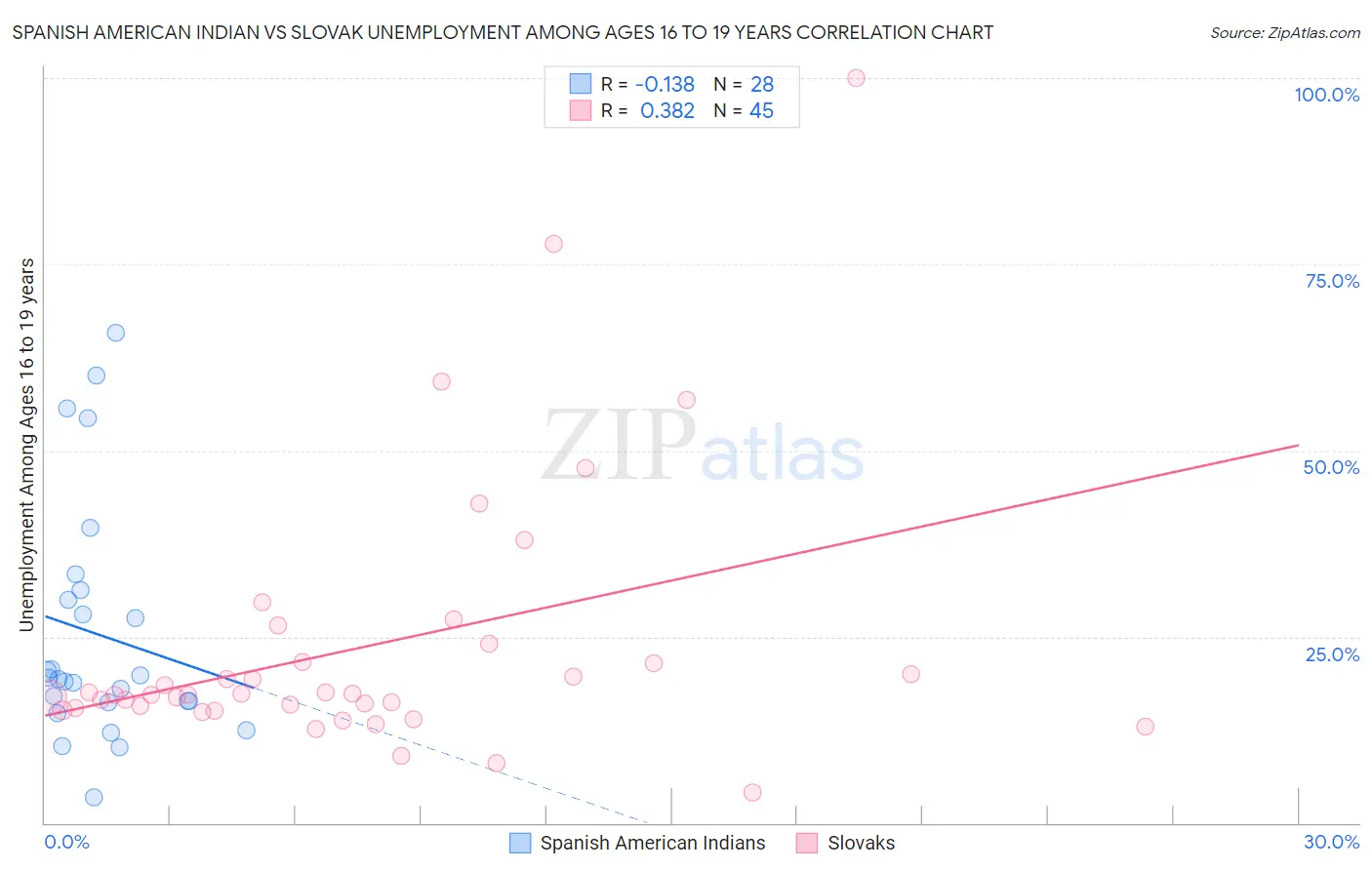 Spanish American Indian vs Slovak Unemployment Among Ages 16 to 19 years