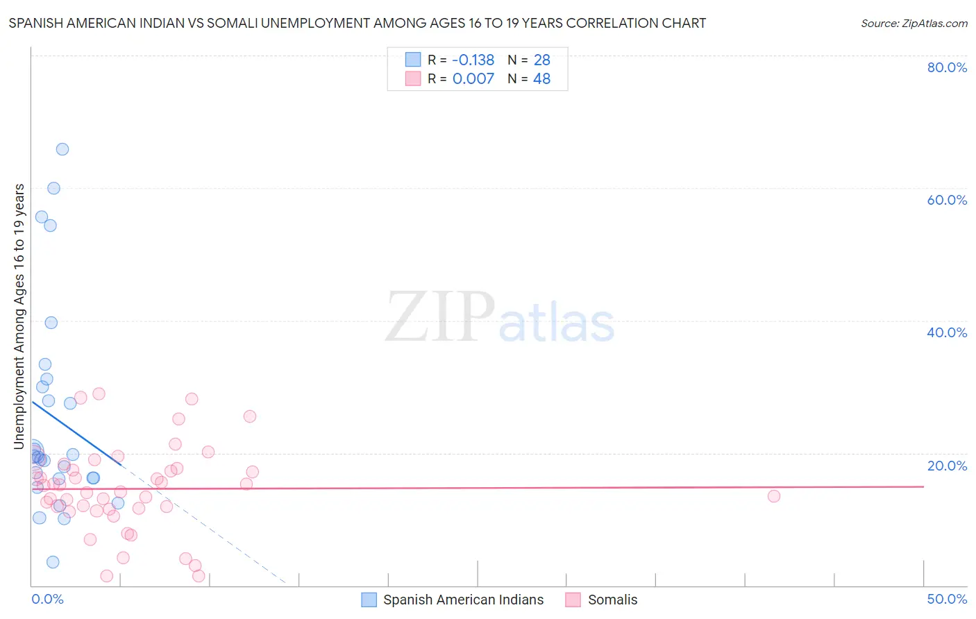 Spanish American Indian vs Somali Unemployment Among Ages 16 to 19 years