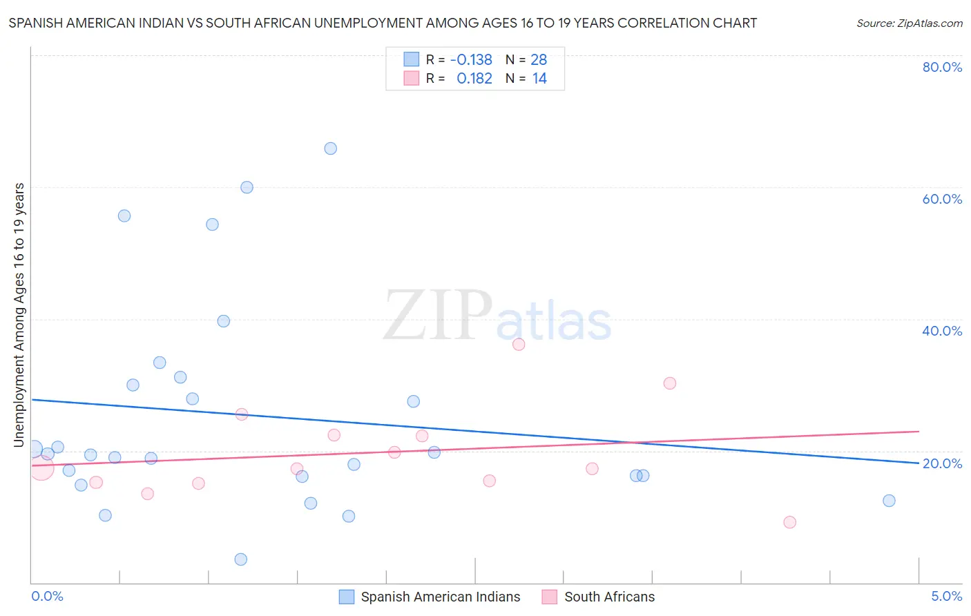 Spanish American Indian vs South African Unemployment Among Ages 16 to 19 years