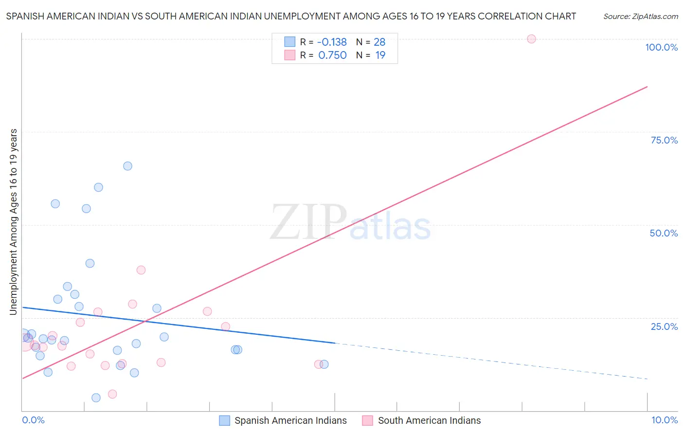 Spanish American Indian vs South American Indian Unemployment Among Ages 16 to 19 years