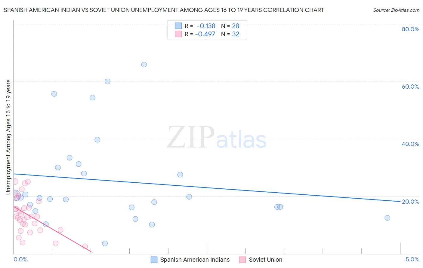 Spanish American Indian vs Soviet Union Unemployment Among Ages 16 to 19 years