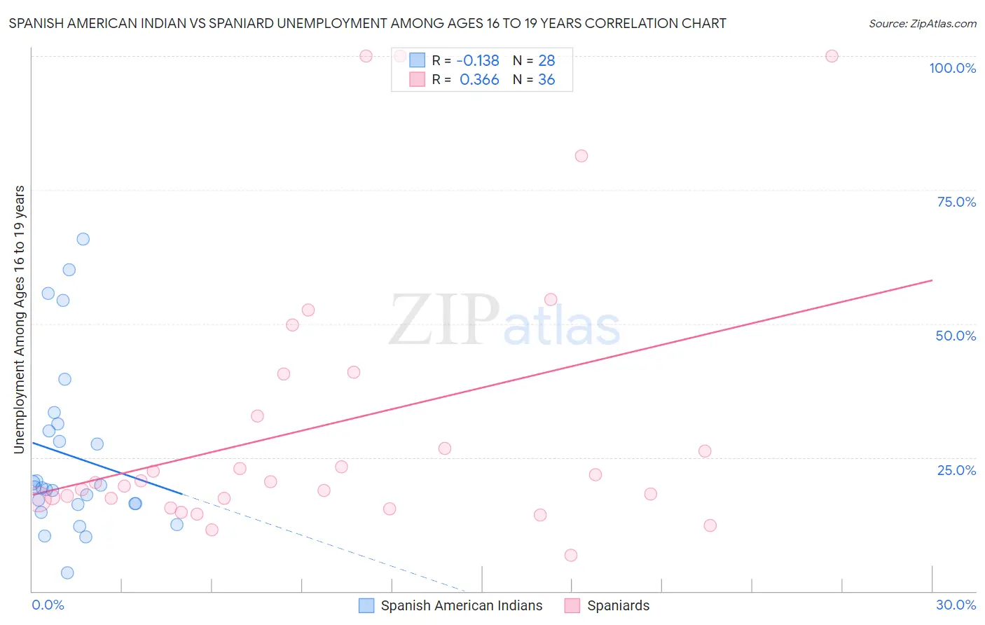 Spanish American Indian vs Spaniard Unemployment Among Ages 16 to 19 years