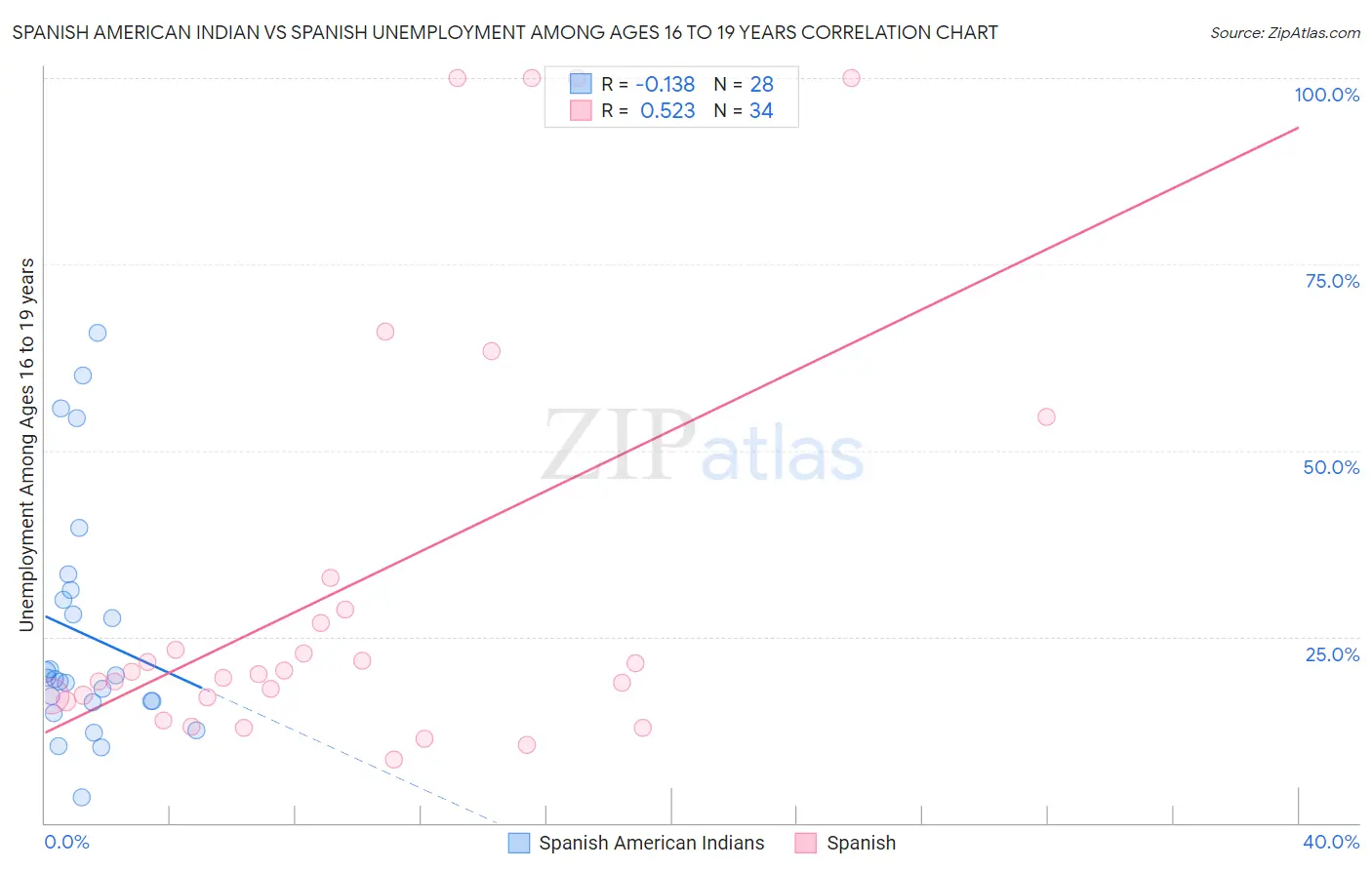 Spanish American Indian vs Spanish Unemployment Among Ages 16 to 19 years