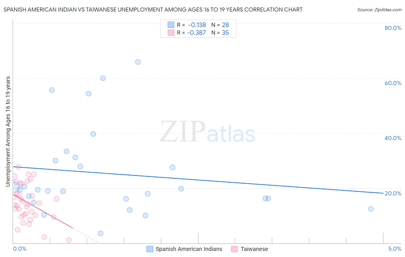 Spanish American Indian vs Taiwanese Unemployment Among Ages 16 to 19 years