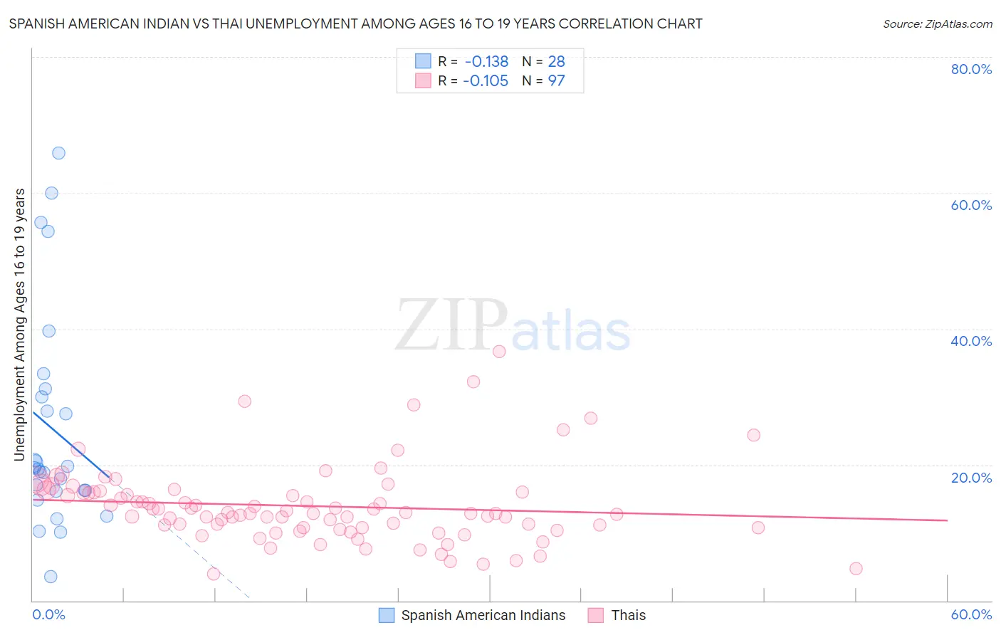 Spanish American Indian vs Thai Unemployment Among Ages 16 to 19 years