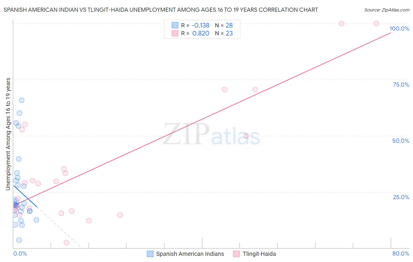 Spanish American Indian vs Tlingit-Haida Unemployment Among Ages 16 to 19 years