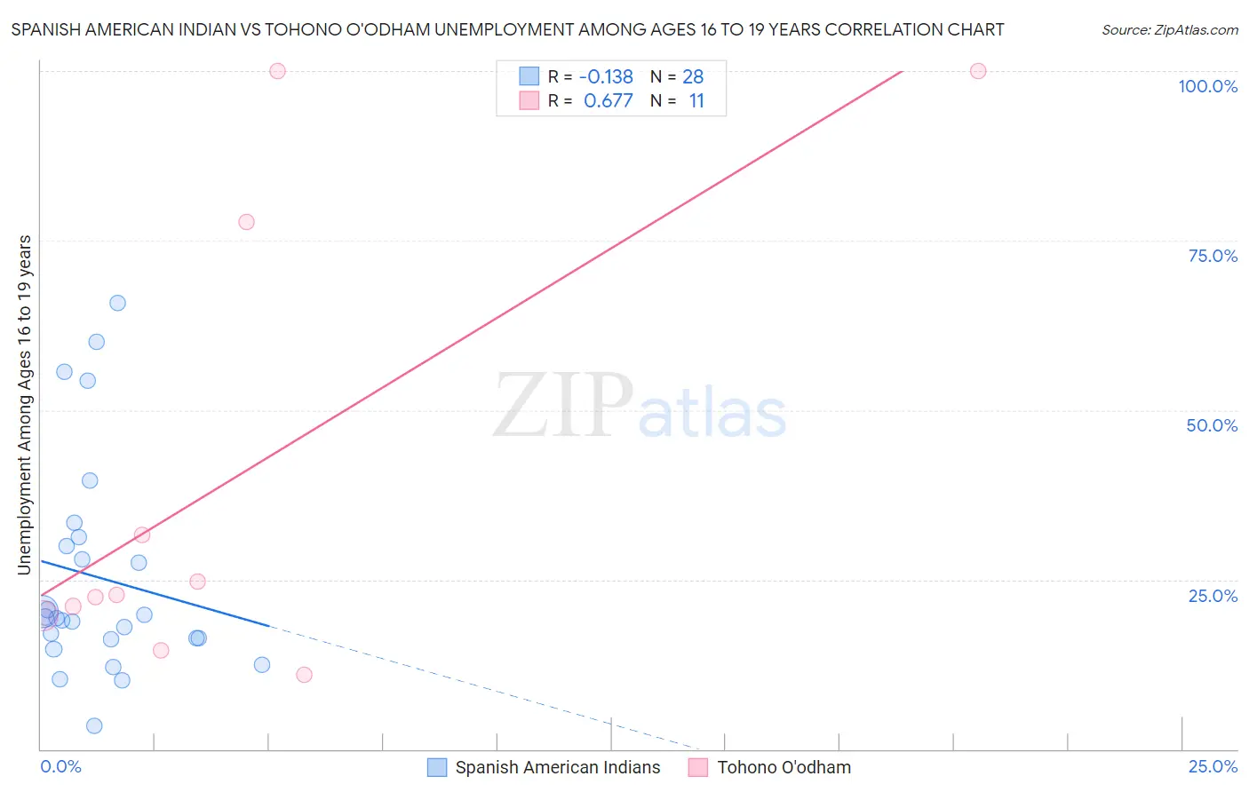 Spanish American Indian vs Tohono O'odham Unemployment Among Ages 16 to 19 years