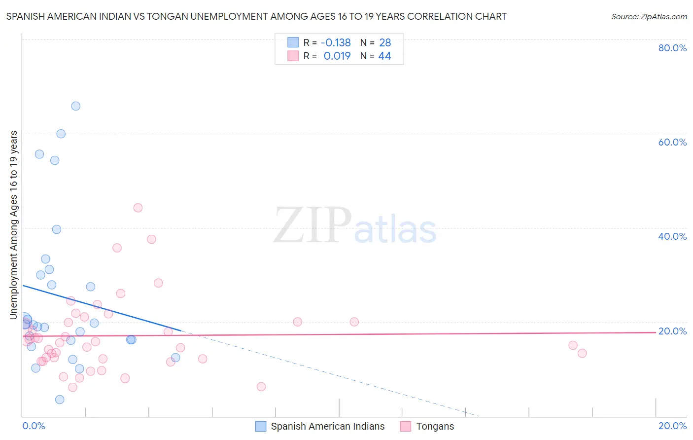 Spanish American Indian vs Tongan Unemployment Among Ages 16 to 19 years