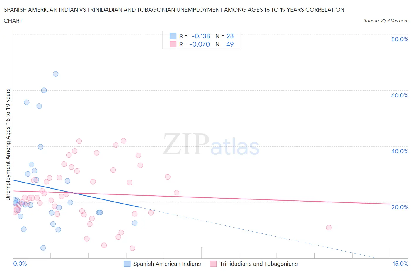 Spanish American Indian vs Trinidadian and Tobagonian Unemployment Among Ages 16 to 19 years