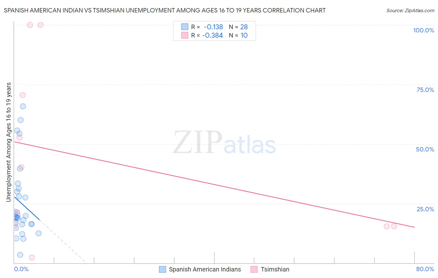 Spanish American Indian vs Tsimshian Unemployment Among Ages 16 to 19 years