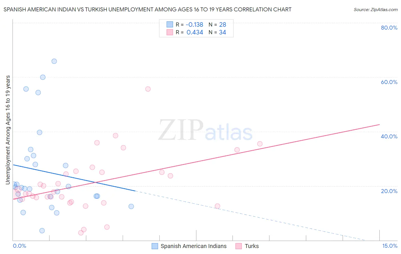 Spanish American Indian vs Turkish Unemployment Among Ages 16 to 19 years