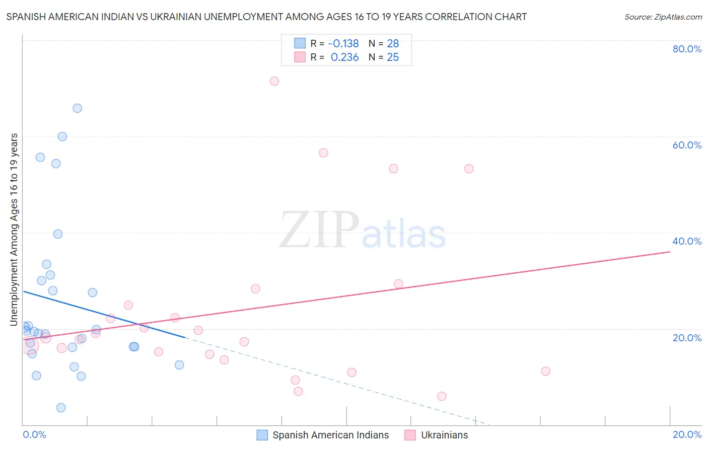 Spanish American Indian vs Ukrainian Unemployment Among Ages 16 to 19 years