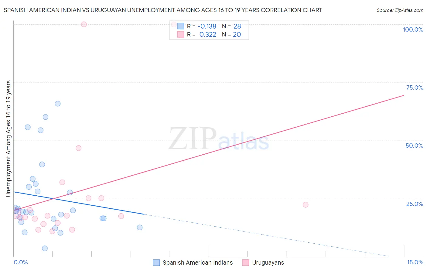 Spanish American Indian vs Uruguayan Unemployment Among Ages 16 to 19 years