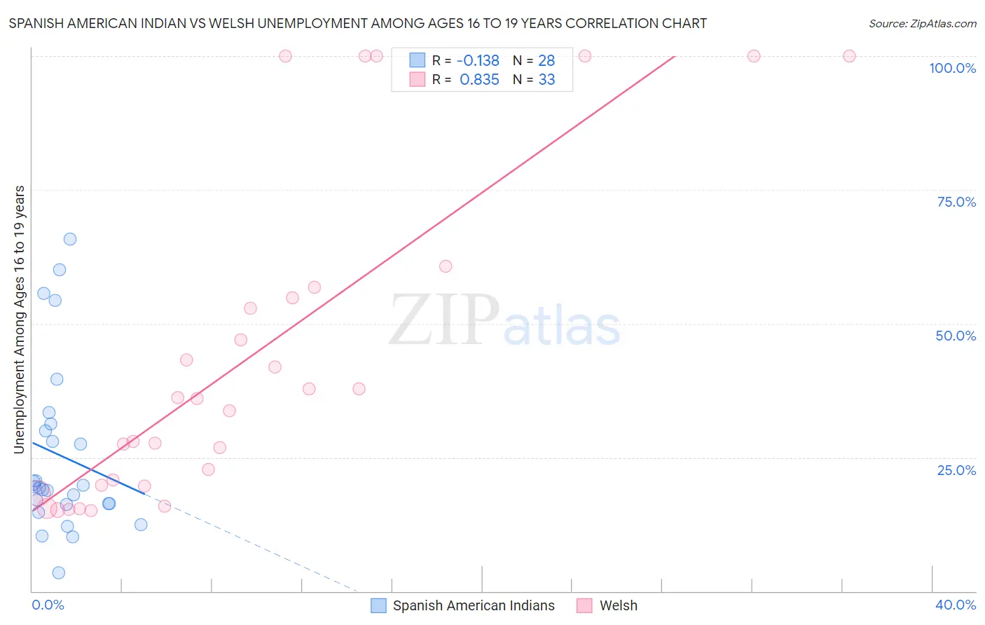 Spanish American Indian vs Welsh Unemployment Among Ages 16 to 19 years