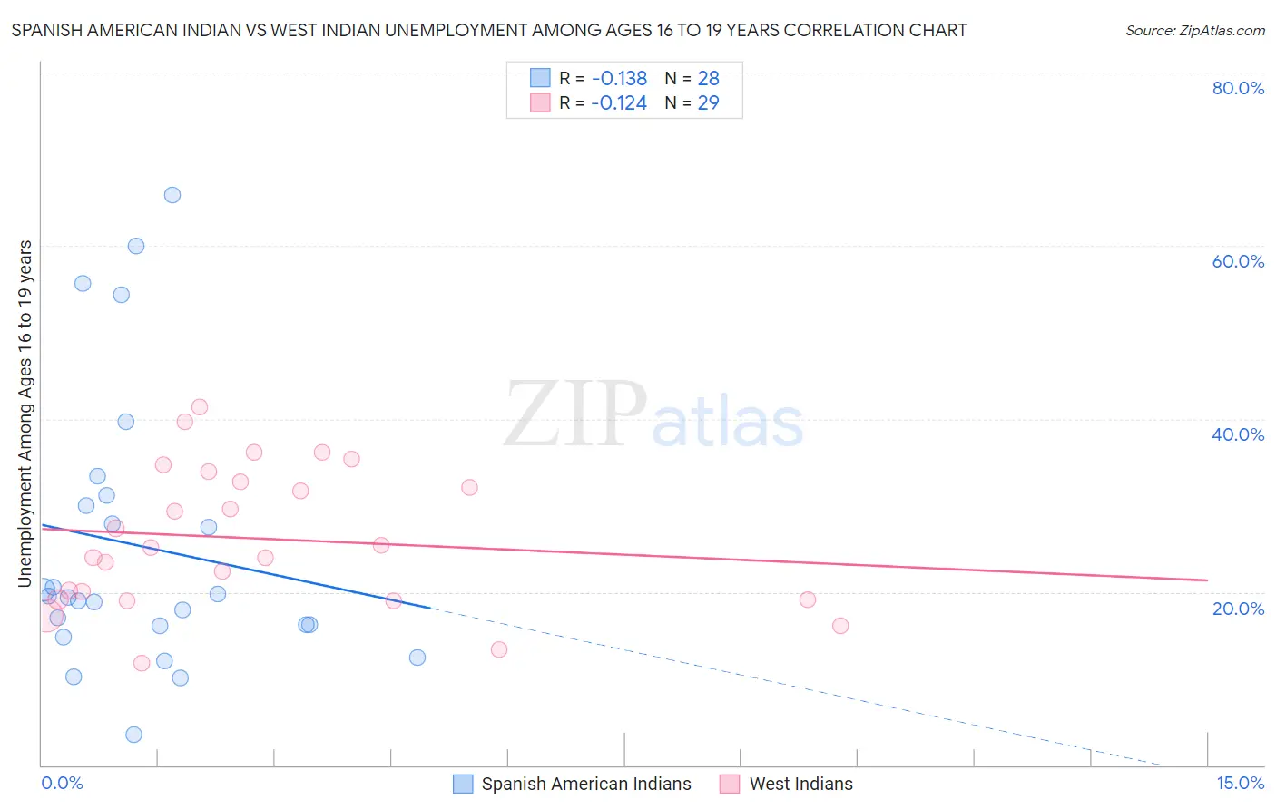 Spanish American Indian vs West Indian Unemployment Among Ages 16 to 19 years