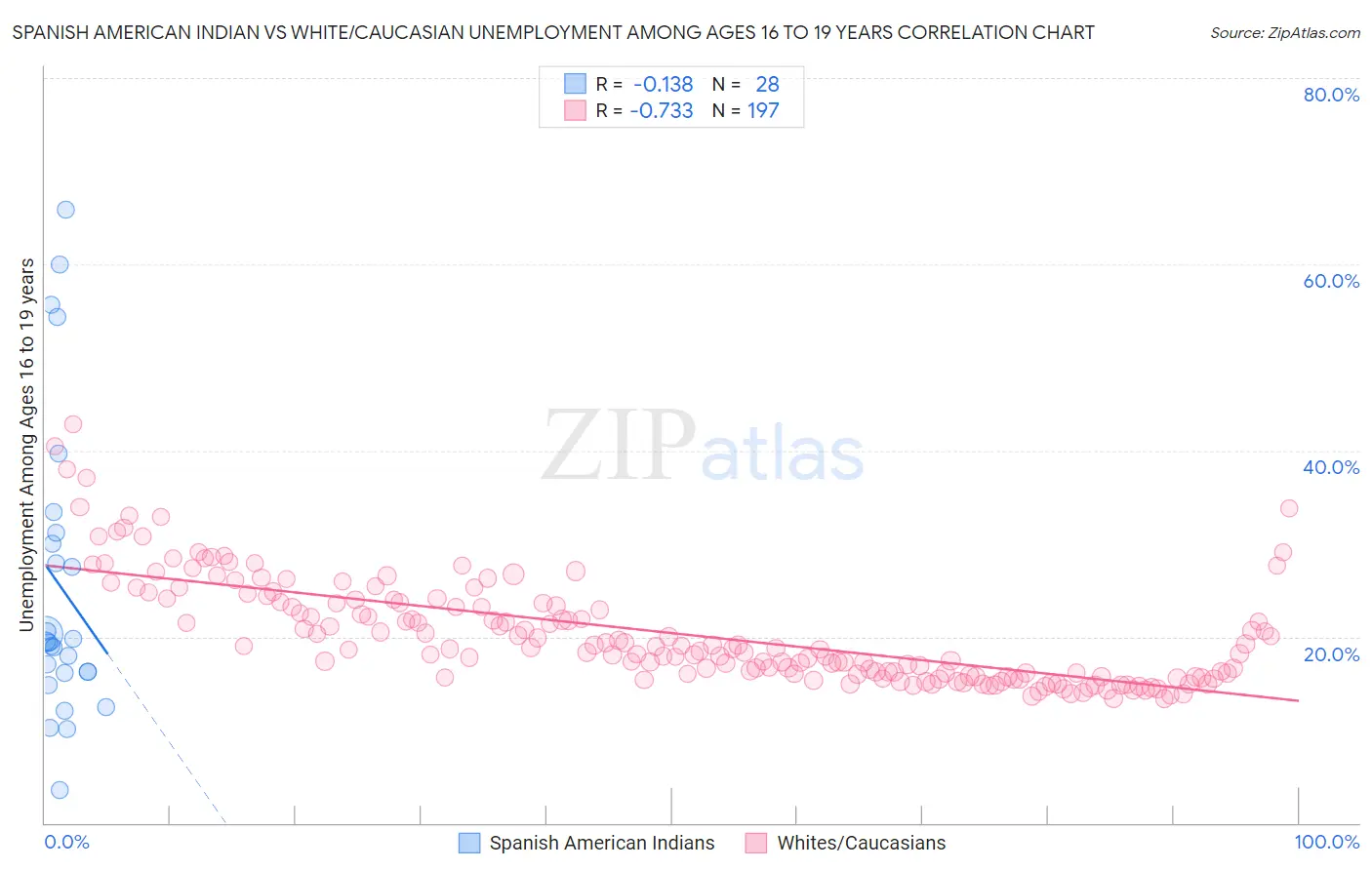 Spanish American Indian vs White/Caucasian Unemployment Among Ages 16 to 19 years