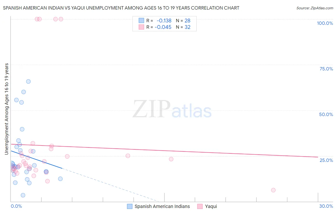 Spanish American Indian vs Yaqui Unemployment Among Ages 16 to 19 years