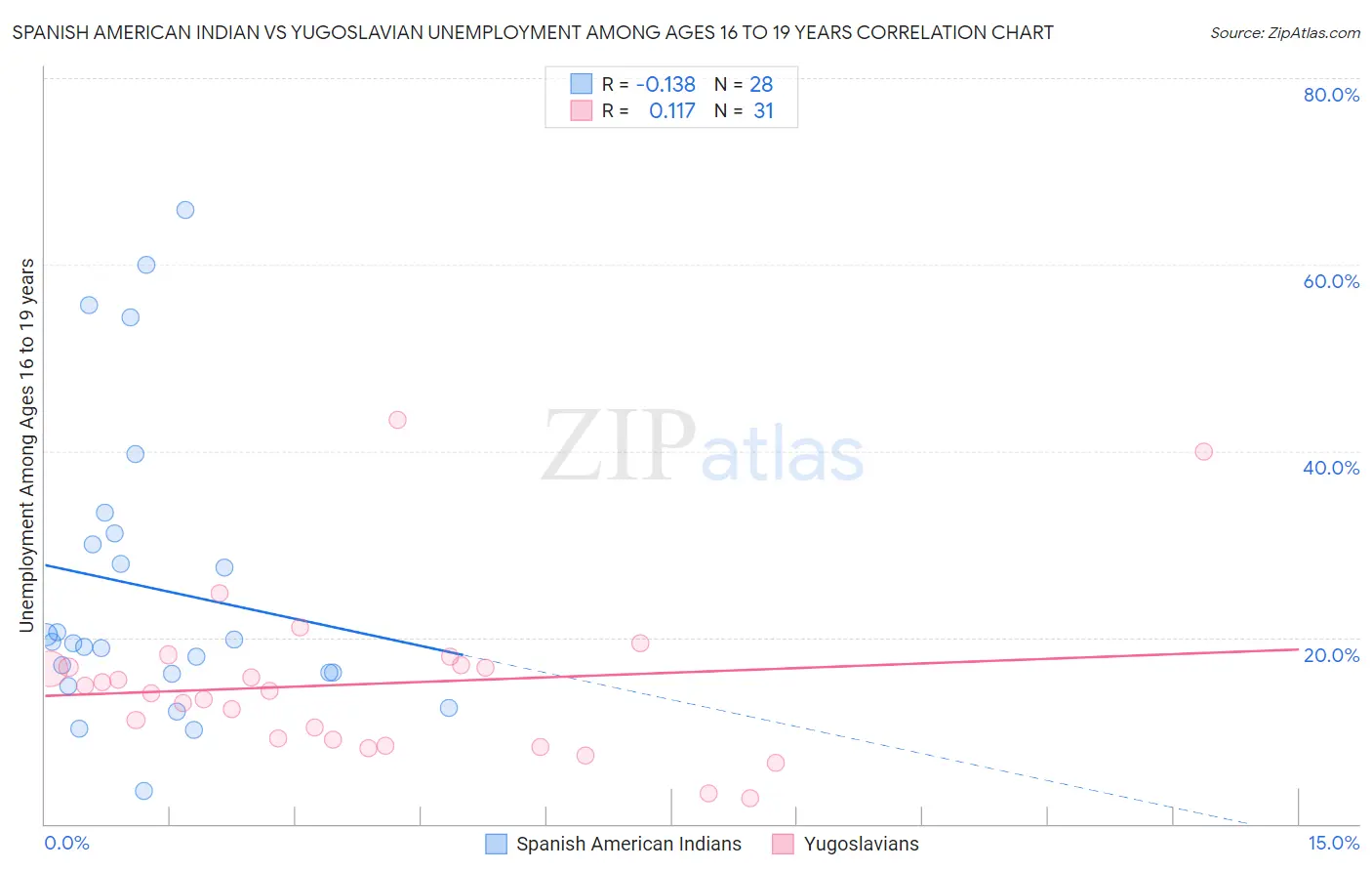 Spanish American Indian vs Yugoslavian Unemployment Among Ages 16 to 19 years