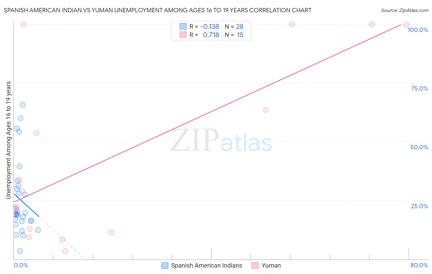 Spanish American Indian vs Yuman Unemployment Among Ages 16 to 19 years