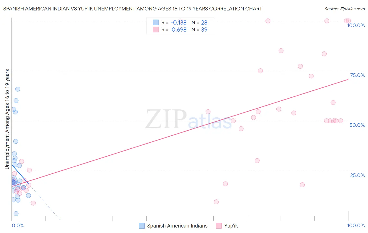 Spanish American Indian vs Yup'ik Unemployment Among Ages 16 to 19 years