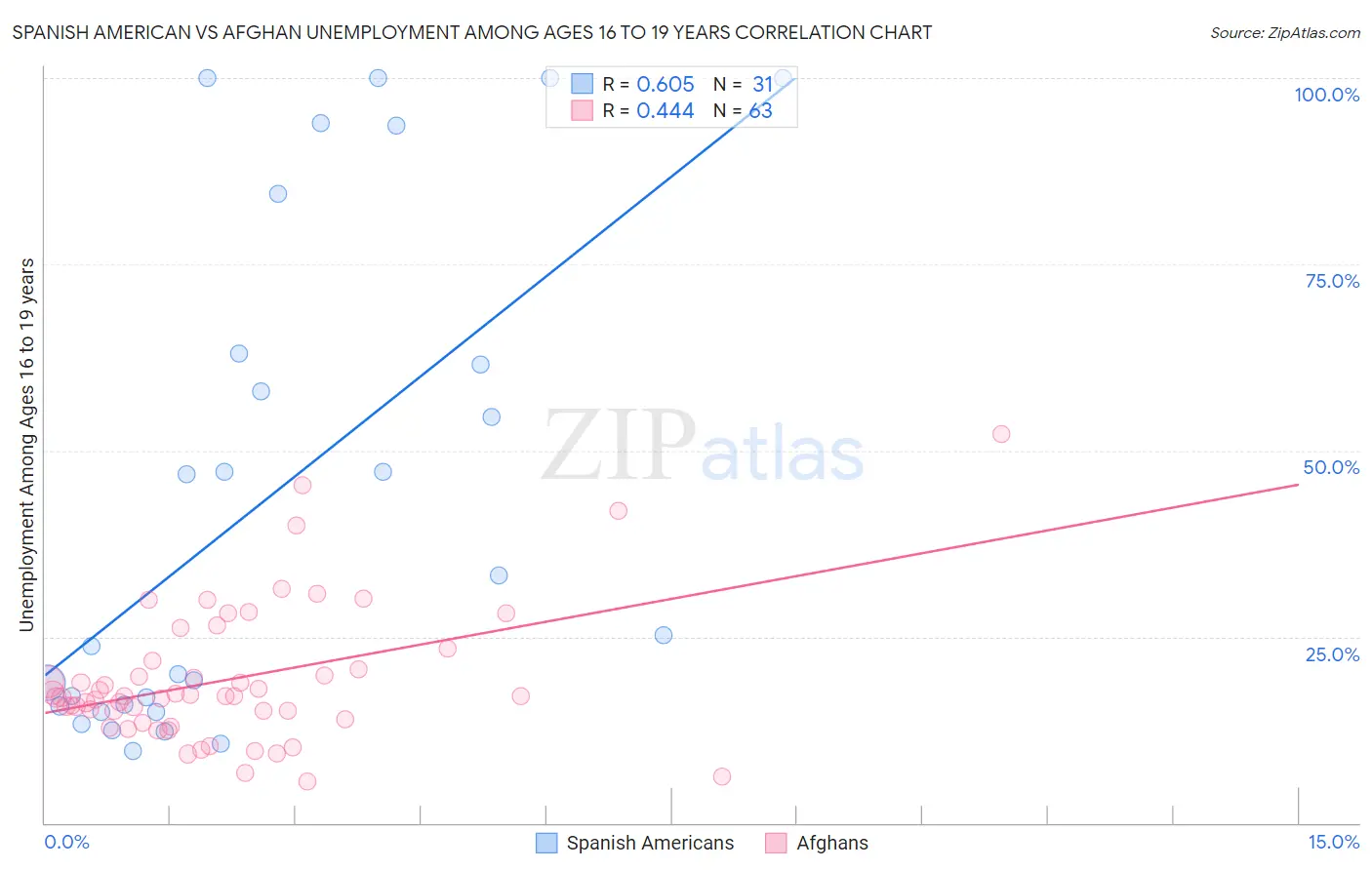 Spanish American vs Afghan Unemployment Among Ages 16 to 19 years