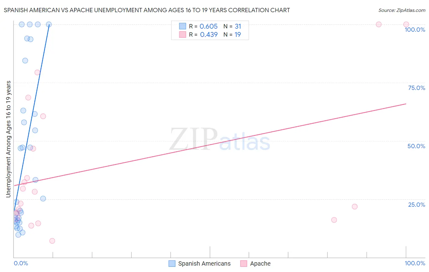 Spanish American vs Apache Unemployment Among Ages 16 to 19 years