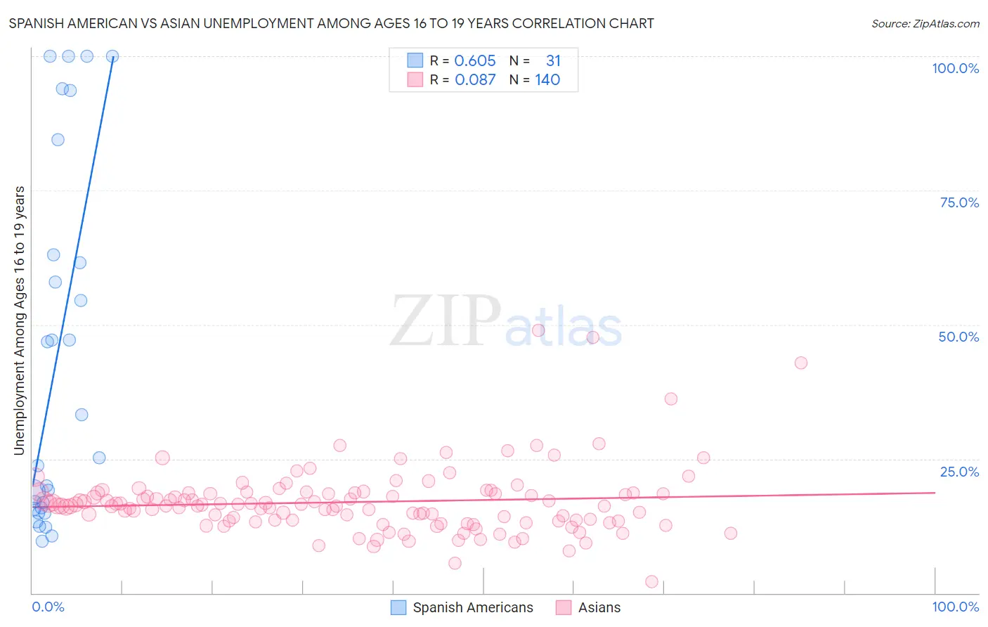Spanish American vs Asian Unemployment Among Ages 16 to 19 years