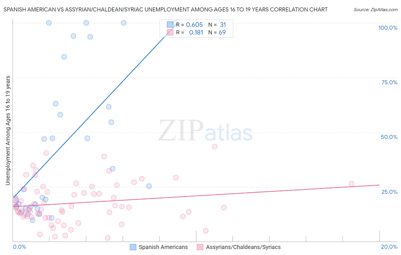 Spanish American vs Assyrian/Chaldean/Syriac Unemployment Among Ages 16 to 19 years